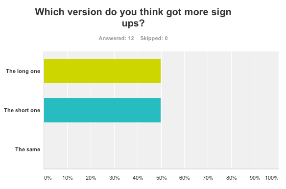 How the people that went through the split test voted.
