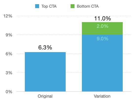 above or below the fold CTA